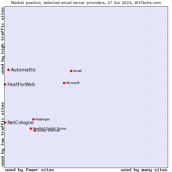 Market position of Automattic vs. NetCologne vs. HostForWeb