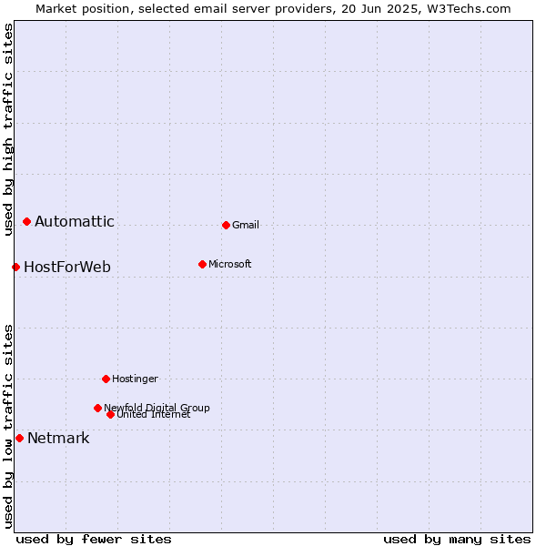 Market position of Automattic vs. Netmark vs. HostForWeb