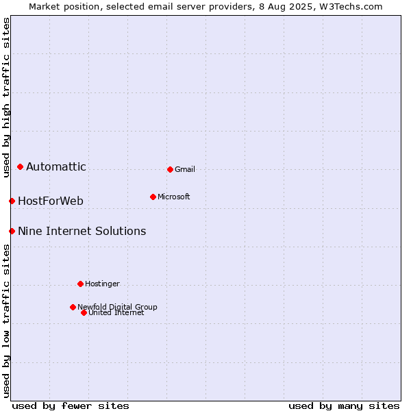 Market position of Automattic vs. HostForWeb vs. Nine Internet Solutions