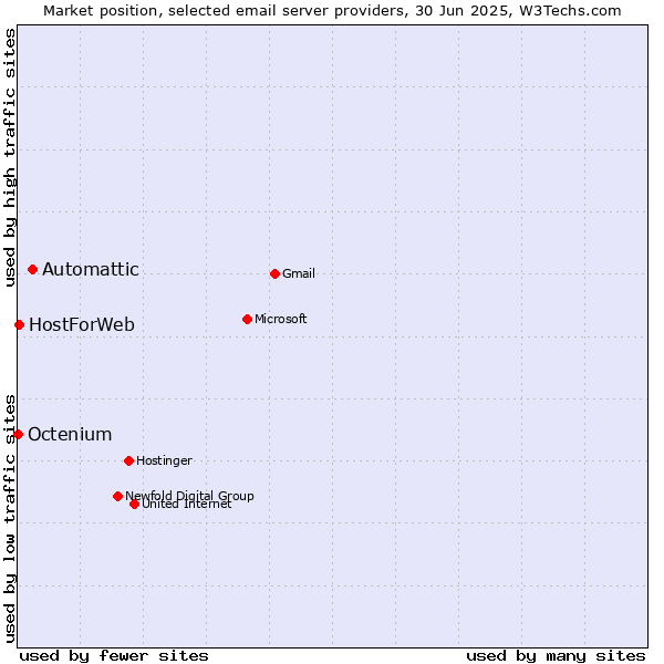 Market position of Automattic vs. HostForWeb vs. Octenium