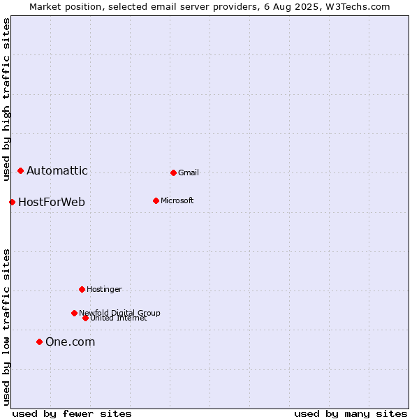 Market position of One.com vs. Automattic vs. HostForWeb