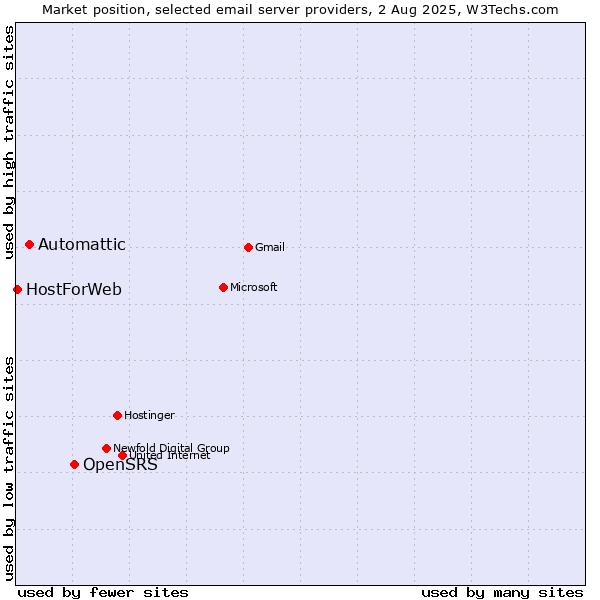 Market position of OpenSRS vs. Automattic vs. HostForWeb