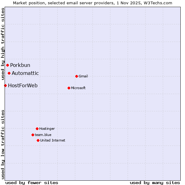 Market position of Automattic vs. Porkbun vs. HostForWeb