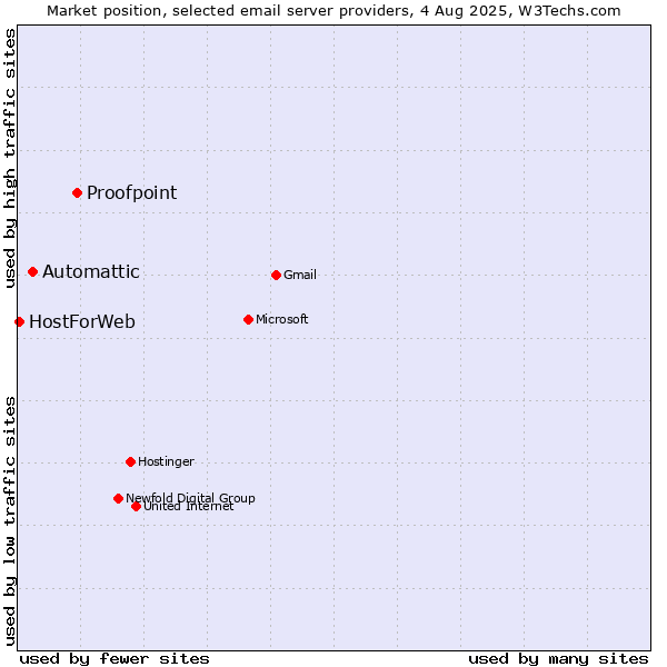 Market position of Proofpoint vs. Automattic vs. HostForWeb