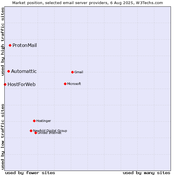 Market position of ProtonMail vs. Automattic vs. HostForWeb