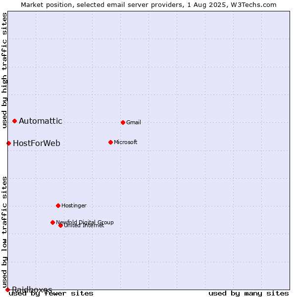 Market position of Automattic vs. HostForWeb vs. Raidboxes