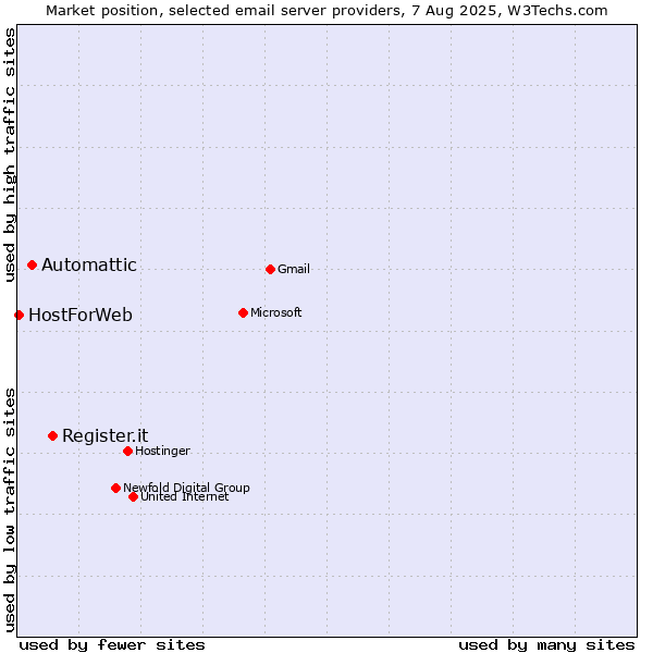 Market position of Register.it vs. Automattic vs. HostForWeb