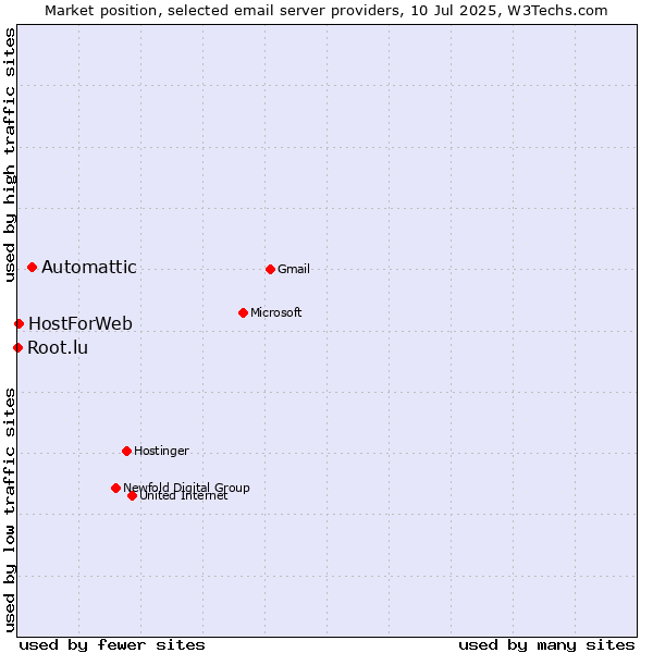 Market position of Automattic vs. HostForWeb vs. Root.lu