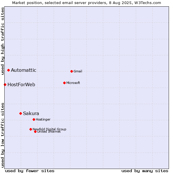 Market position of Sakura vs. Automattic vs. HostForWeb