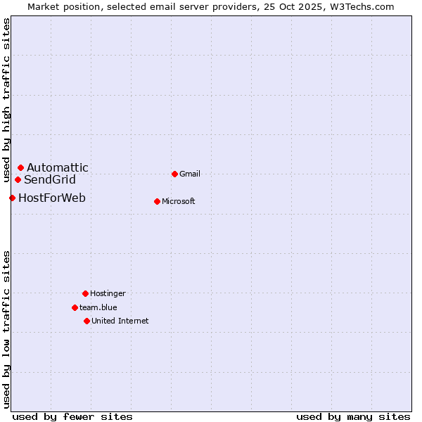 Market position of Automattic vs. SendGrid vs. HostForWeb