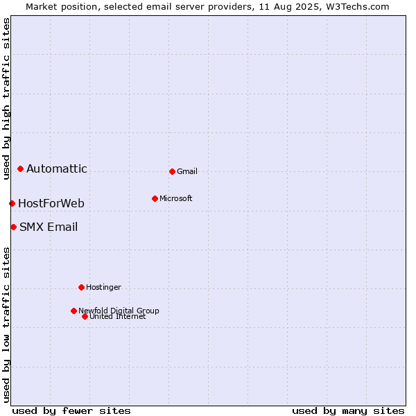 Market position of Automattic vs. SMX Email vs. HostForWeb