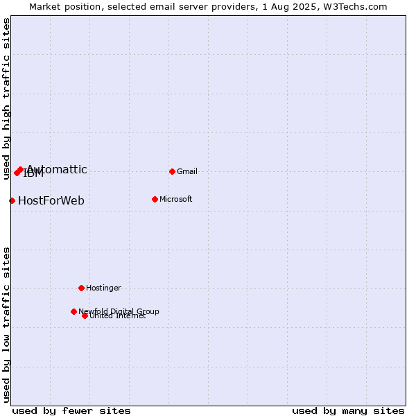 Market position of Automattic vs. IBM vs. HostForWeb