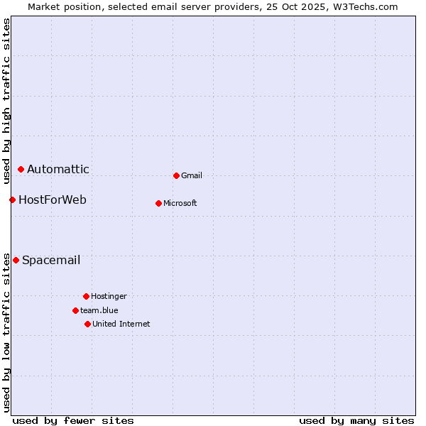 Market position of Automattic vs. Spacemail vs. HostForWeb