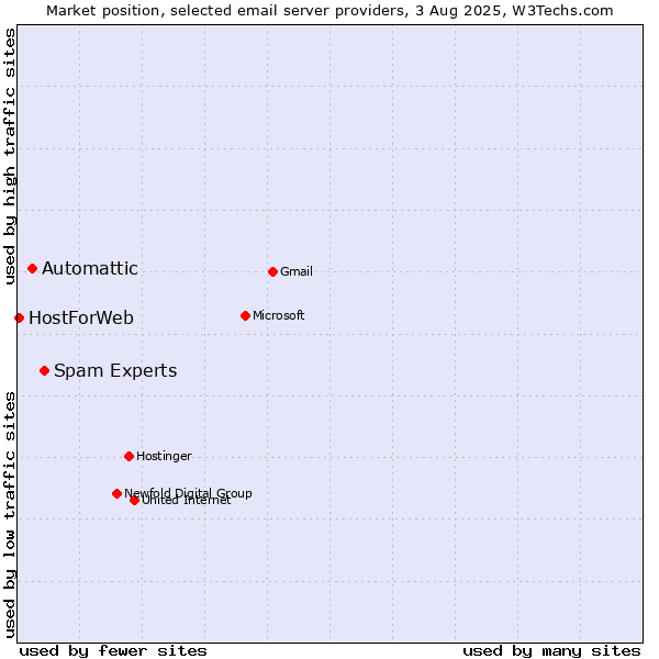 Market position of Spam Experts vs. Automattic vs. HostForWeb