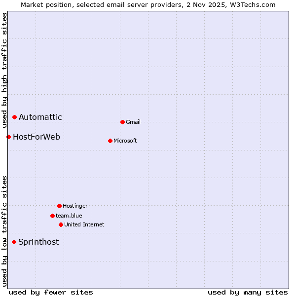 Market position of Automattic vs. Sprinthost vs. HostForWeb