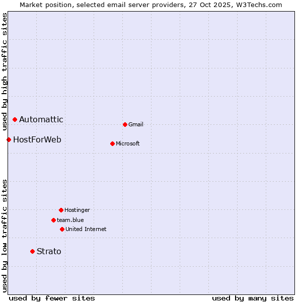 Market position of Strato vs. Automattic vs. HostForWeb