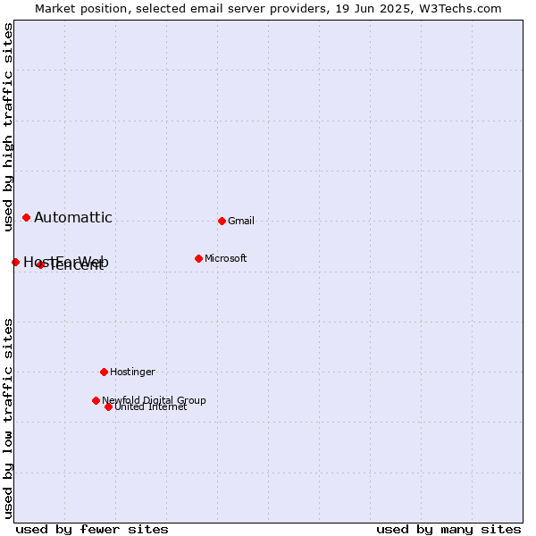 Market position of Tencent vs. Automattic vs. HostForWeb