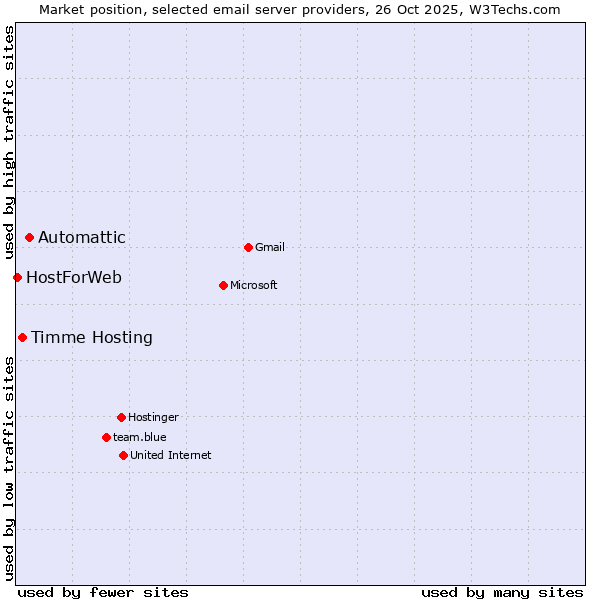 Market position of Automattic vs. Timme Hosting vs. HostForWeb