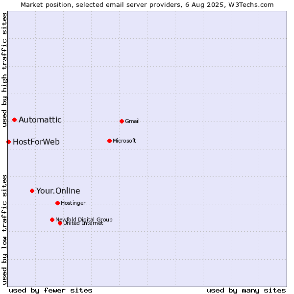 Market position of Your.Online vs. Automattic vs. HostForWeb