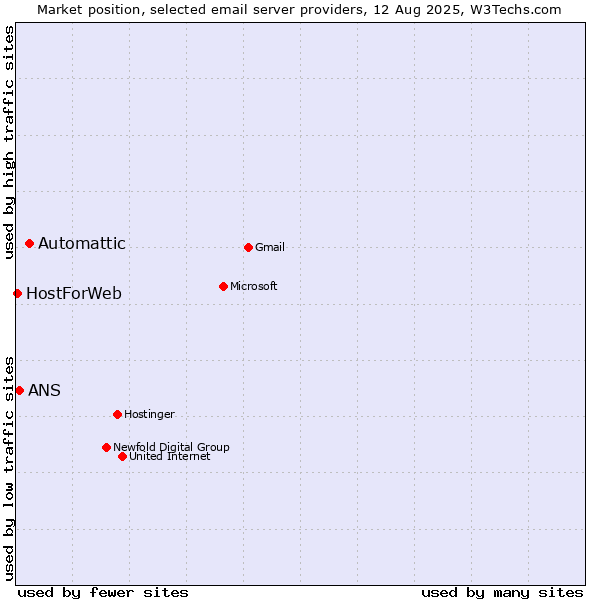 Market position of Automattic vs. ANS vs. HostForWeb