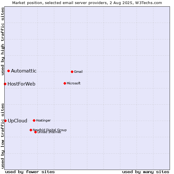 Market position of Automattic vs. UpCloud vs. HostForWeb