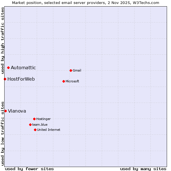 Market position of Automattic vs. Vianova vs. HostForWeb