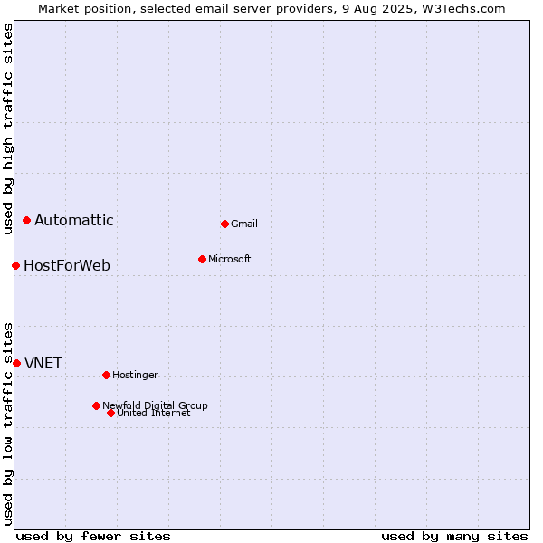Market position of Automattic vs. VNET vs. HostForWeb