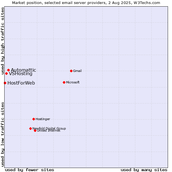 Market position of Automattic vs. VSHosting vs. HostForWeb