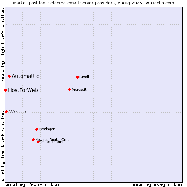 Market position of Automattic vs. Web.de vs. HostForWeb