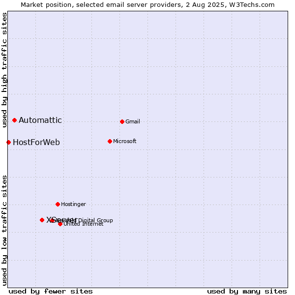 Market position of XServer vs. Automattic vs. HostForWeb
