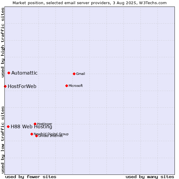 Market position of Automattic vs. H88 Web Hosting vs. HostForWeb