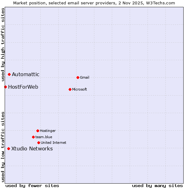 Market position of Automattic vs. Xtudio Networks vs. HostForWeb