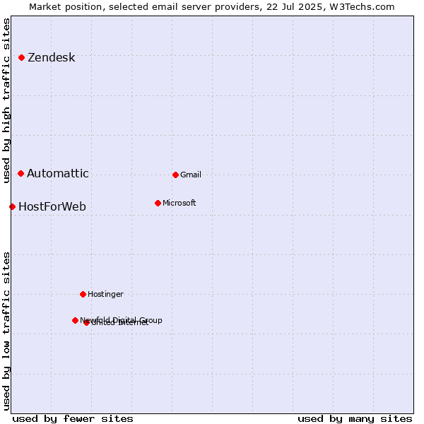 Market position of Zendesk vs. Automattic vs. HostForWeb