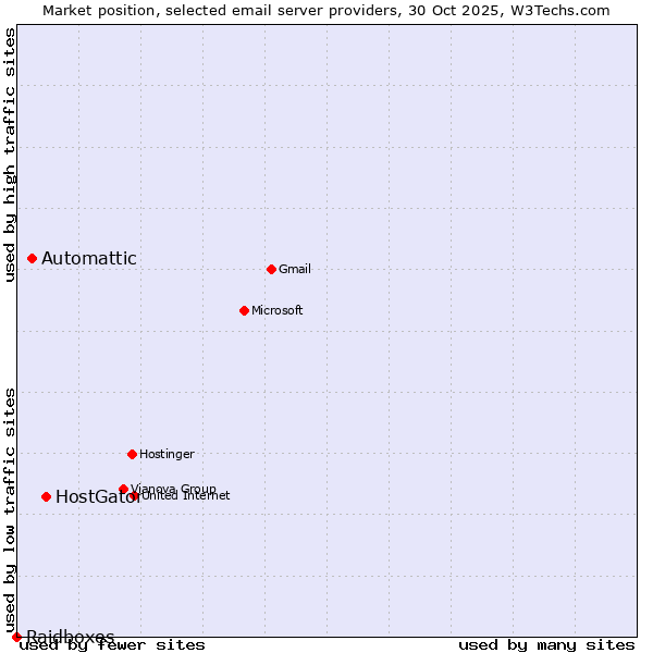 Market position of HostGator vs. Automattic vs. Raidboxes