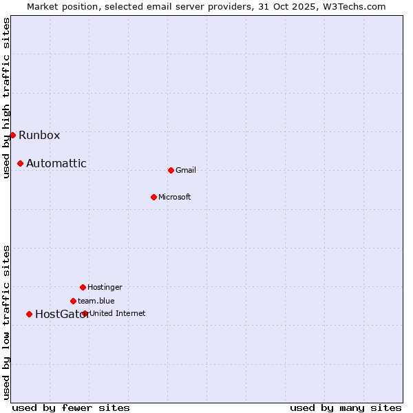 Market position of HostGator vs. Automattic vs. Runbox