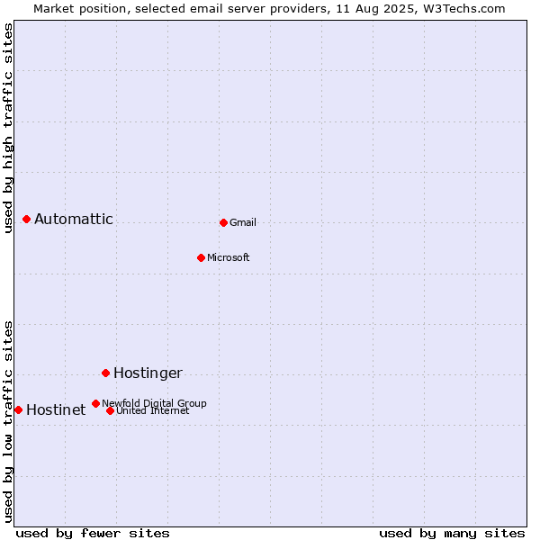 Market position of Hostinger vs. Automattic vs. Hostinet