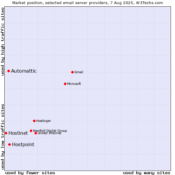 Market position of Hostpoint vs. Automattic vs. Hostinet