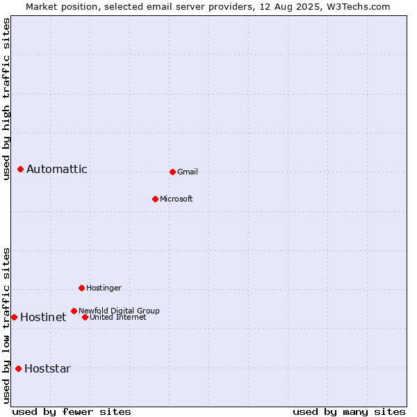 Market position of Automattic vs. Hoststar vs. Hostinet