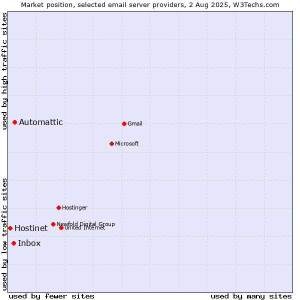 Market position of Automattic vs. Inbox vs. Hostinet