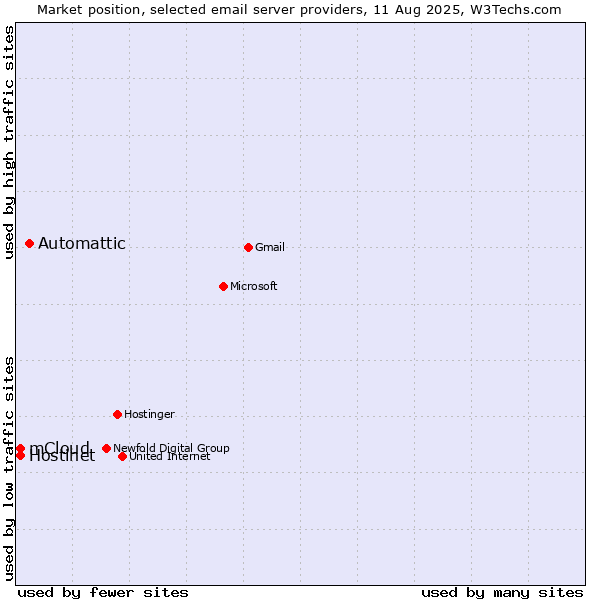 Market position of Automattic vs. Hostinet vs. mCloud