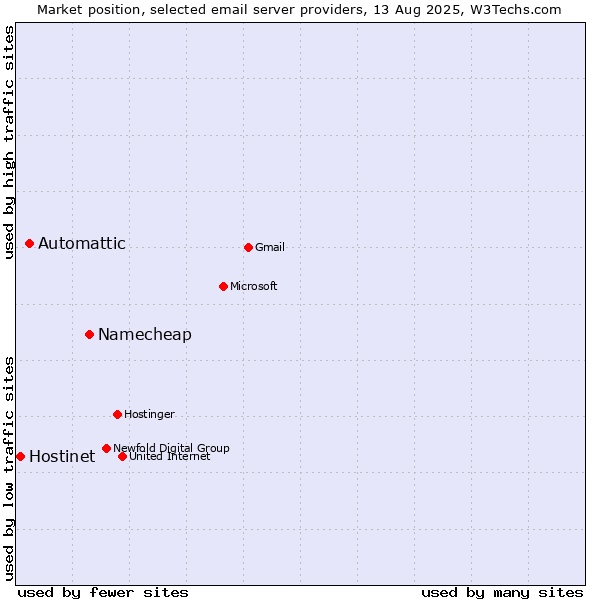 Market position of Namecheap vs. Automattic vs. Hostinet
