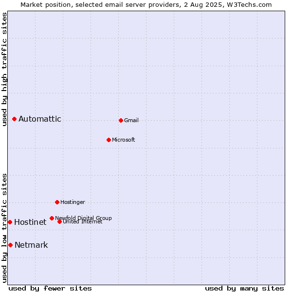 Market position of Automattic vs. Netmark vs. Hostinet