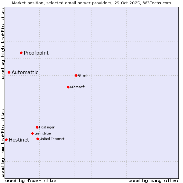 Market position of Proofpoint vs. Automattic vs. Hostinet