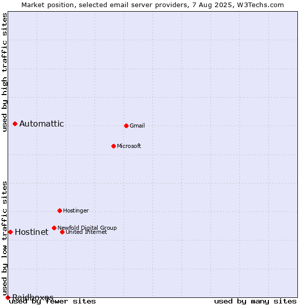 Market position of Automattic vs. Hostinet vs. Raidboxes