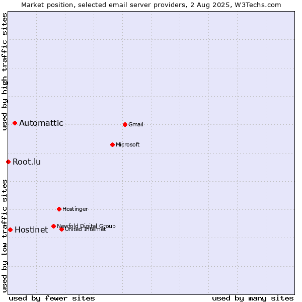 Market position of Automattic vs. Hostinet vs. Root.lu