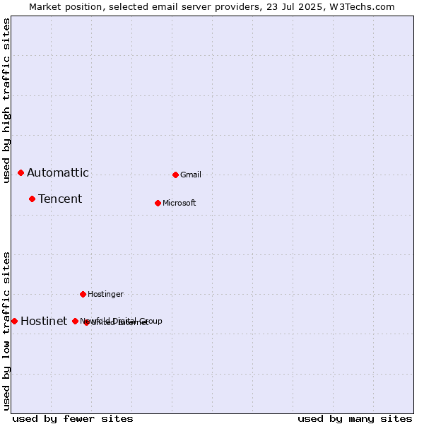 Market position of Tencent vs. Automattic vs. Hostinet