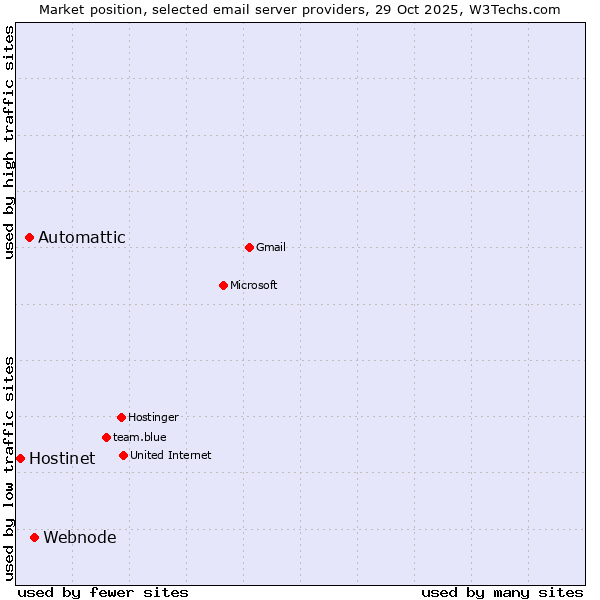 Market position of Webnode vs. Automattic vs. Hostinet