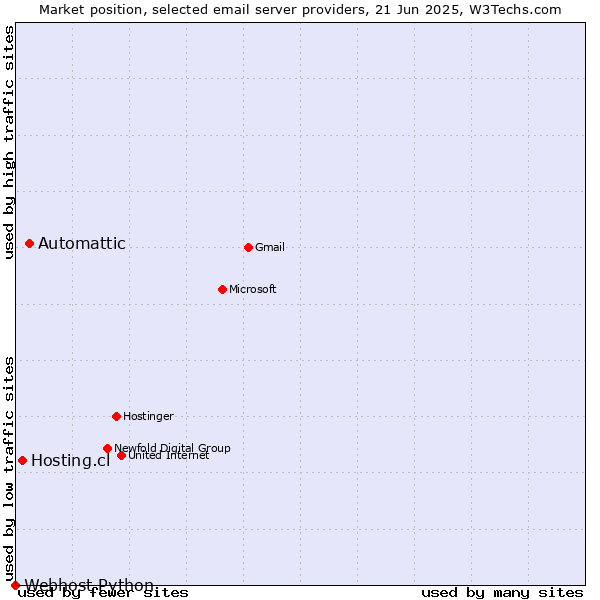 Market position of Automattic vs. Hosting.cl vs. Webhost Python