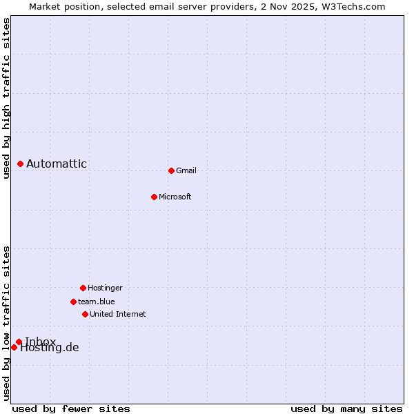Market position of Automattic vs. Inbox vs. Hosting.de
