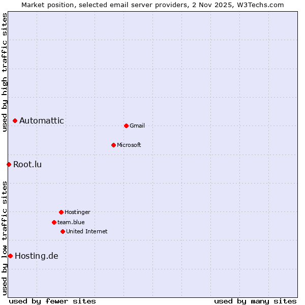 Market position of Automattic vs. Hosting.de vs. Root.lu
